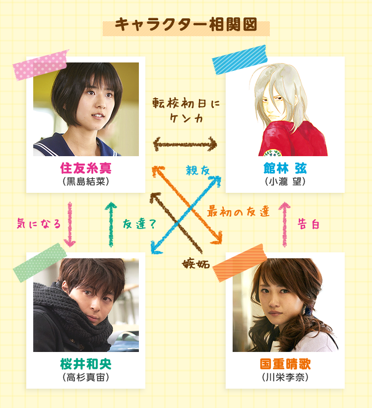 キャラクター相関図