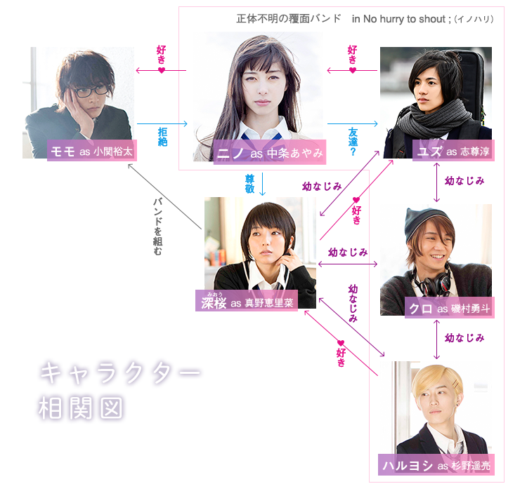 キャラクター相関図