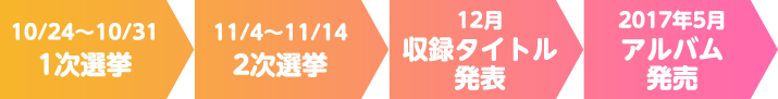 10/24~10/31・1次選挙 11/4~11/14・2次選挙 12月・収録タイトル発表 2017年5月・アルバム発売
